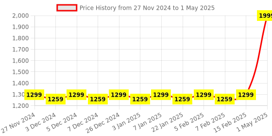myntra.com Mini Leaves Skill Development Toy Learning and Development Toys mini leaves Price History Graph from 27 Nov 2024 to 1 May 2025