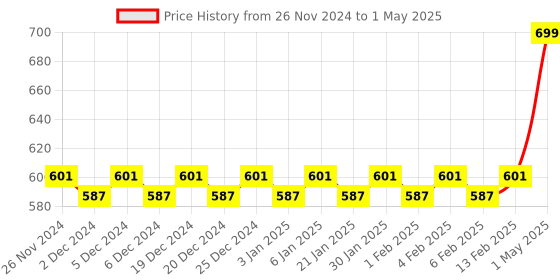 myntra.com Mini Leaves Skill Development Toy Learning and Development Toys mini leaves Price History Graph from 26 Nov 2024 to 1 May 2025