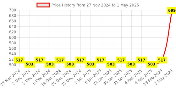 myntra.com Mini Leaves Skill Development Toy Learning and Development Toys mini leaves Price History Graph from 27 Nov 2024 to 1 May 2025
