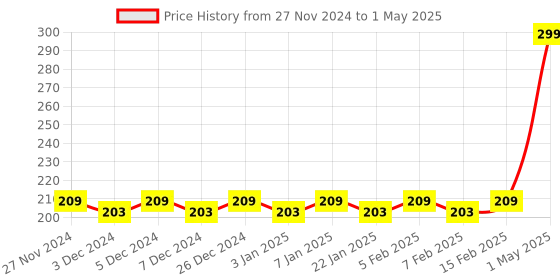 myntra.com Mini Leaves Skill Development Toy Learning and Development Toys mini leaves Price History Graph from 27 Nov 2024 to 1 May 2025