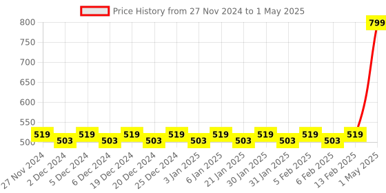 myntra.com Mini Leaves Skill Development Toy Learning and Development Toys mini leaves Price History Graph from 27 Nov 2024 to 1 May 2025