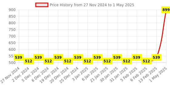 myntra.com Mini Leaves Skill Development Toy Learning and Development Toys mini leaves Price History Graph from 27 Nov 2024 to 1 May 2025
