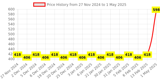 myntra.com Mini Leaves Skill Development Toy Learning and Development Toys mini leaves Price History Graph from 27 Nov 2024 to 1 May 2025