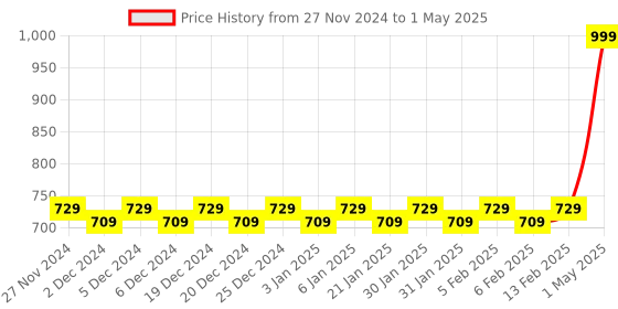 myntra.com Mini Leaves Skill Development Toy Learning and Development Toys mini leaves Price History Graph from 27 Nov 2024 to 1 May 2025