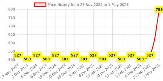 myntra.com Mini Leaves Skill Development Toy Learning and Development Toys mini leaves Price History Graph from 27 Nov 2024 to 1 May 2025