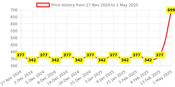 myntra.com Mini Leaves Skill Development Toy Learning and Development Toys mini leaves Price History Graph from 27 Nov 2024 to 1 May 2025
