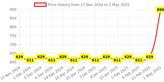 myntra.com Mini Leaves Skill Development Toy Learning and Development Toys mini leaves Price History Graph from 27 Nov 2024 to 1 May 2025