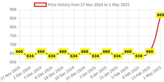 myntra.com Mini Leaves Skill Development Toy Learning and Development Toys mini leaves Price History Graph from 27 Nov 2024 to 1 May 2025
