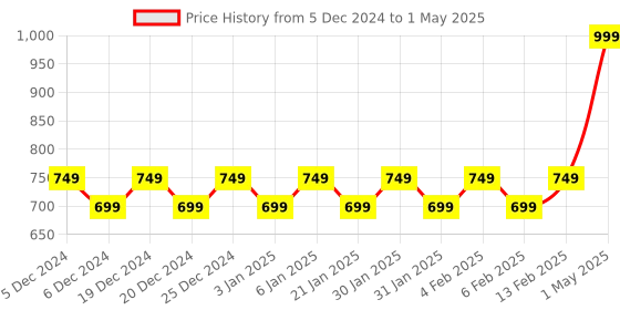 myntra.com Mini Leaves Skill Development Toy Learning and Development Toys mini leaves Price History Graph from 5 Dec 2024 to 1 May 2025