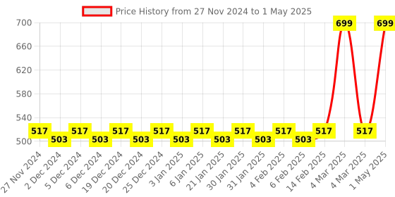 myntra.com Mini Leaves Unisex Set of 10 Skill Development Toy Learning and Development Toys mini leaves Price History Graph from 27 Nov 2024 to 1 May 2025