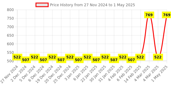 myntra.com Mini Leaves Unisex Set of 4 Skill Development Toy Learning and Development Toys mini leaves Price History Graph from 27 Nov 2024 to 1 May 2025