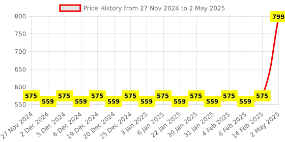 myntra.com Mini Leaves Unisex Set of 4 Skill Development Toy Learning and Development Toys mini leaves Price History Graph from 27 Nov 2024 to 2 May 2025