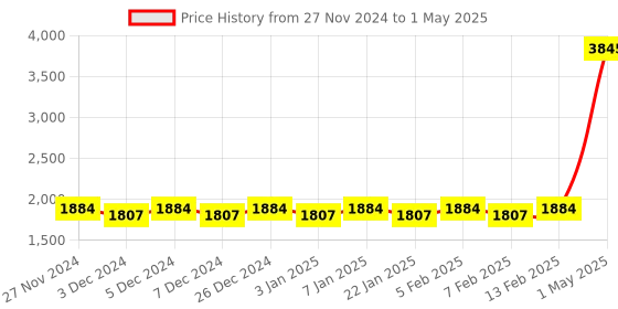 myntra.com Mini Leaves Unisex Set of 5 Skill Development Toy Learning and Development Toys mini leaves Price History Graph from 27 Nov 2024 to 1 May 2025