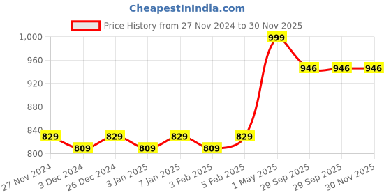 myntra.com Mini Leaves Wooden Magnets With 12 Coloured Paints mini leaves Price History Graph from 27 Nov 2024 to 30 Nov 2025