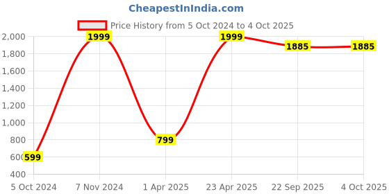 myntra.com MINI MYN Boys Typography 3 Printed Applique T-shirt mini myn Price History Graph from 5 Oct 2024 to 4 Oct 2025