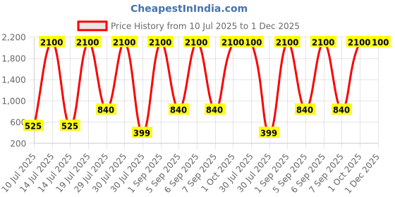 myntra.com Mini Pattern Kids Printed Short Sleeves Cotton T-shirt With Shorts mini pattern Price History Graph from 10 Jul 2025 to 1 Dec 2025