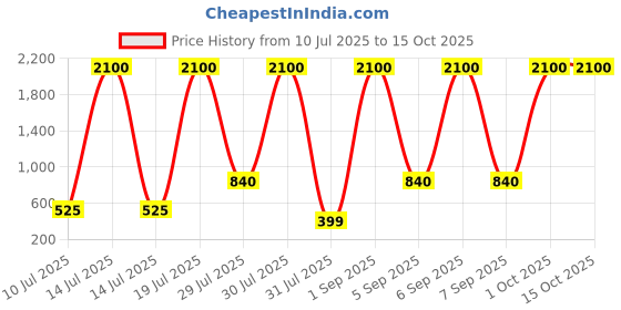 myntra.com Mini Pattern Kids Printed Short Sleeves T-shirt With Shorts mini pattern Price History Graph from 10 Jul 2025 to 14 Oct 2025