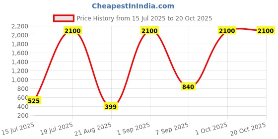 myntra.com Mini Pattern Kids Printed Short Sleeves T-shirt With Shorts mini pattern Price History Graph from 15 Jul 2025 to 20 Oct 2025