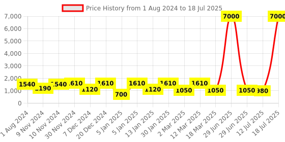 myntra.com MINI WESST Abstract Printed Structured Shoulder Bag mini wesst Price History Graph from 1 Aug 2024 to 12 Jul 2025