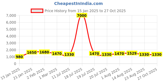 myntra.com MINI WESST Animal Park Duffel Bag mini wesst Price History Graph from 15 Jan 2025 to 26 Oct 2025