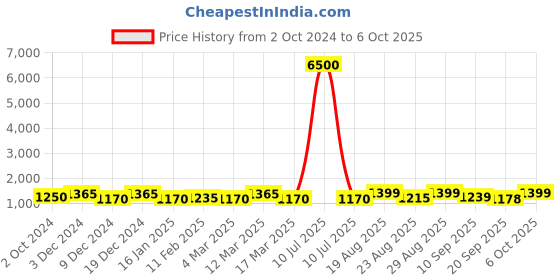 myntra.com MINI WESST Bag It Up Textured Oversized Structured Shoulder Bag mini wesst Price History Graph from 2 Oct 2024 to 6 Oct 2025