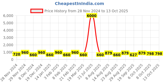 myntra.com MINI WESST Bucket Sling Bag mini wesst Price History Graph from 28 Nov 2024 to 13 Oct 2025