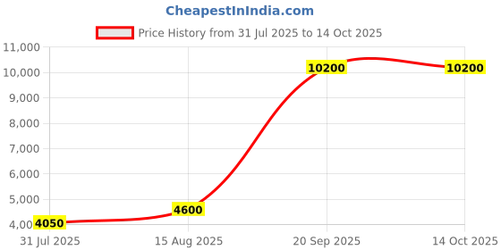 myntra.com MINI WESST Check In Textured Hard Sided Medium Trolley Bag mini wesst Price History Graph from 31 Jul 2025 to 14 Oct 2025