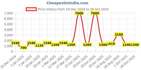 myntra.com MINI WESST Checked Structured Tote Bag mini wesst Price History Graph from 19 Dec 2024 to 25 Oct 2025