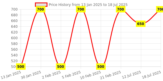 myntra.com MINI WESST Checked Structured Tote Bag with mini wesst Price History Graph from 13 Jan 2025 to 12 Jul 2025