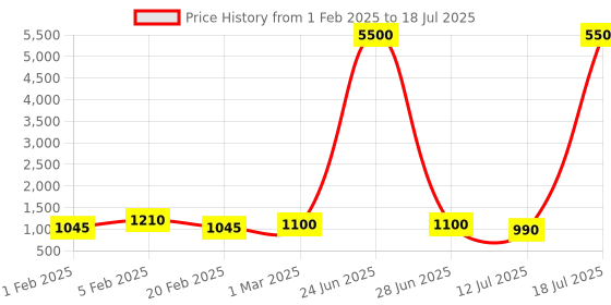 myntra.com MINI WESST Checked Structured Tote Bag with Applique mini wesst Price History Graph from 1 Feb 2025 to 12 Jul 2025