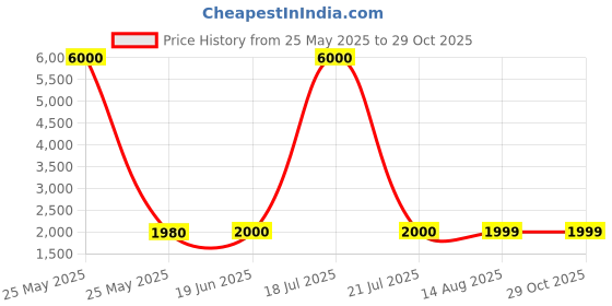 myntra.com MINI WESST Checked Wall Street Duffel Bag mini wesst Price History Graph from 25 May 2025 to 29 Oct 2025