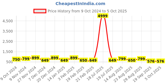 myntra.com MINI WESST Colourblocked Structured Handheld Bag mini wesst Price History Graph from 9 Oct 2024 to 5 Oct 2025