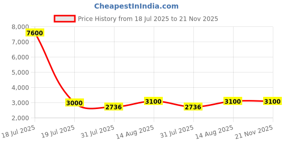 myntra.com MINI WESST Cookies On The Go Carry On Hard Sided Cabin Trolley Bag mini wesst Price History Graph from 18 Jul 2025 to 20 Nov 2025