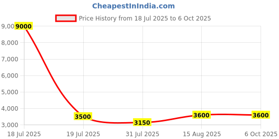 myntra.com MINI WESST Cookies On The Go Check-In Hard Sided Medium Trolley Bag mini wesst Price History Graph from 18 Jul 2025 to 5 Oct 2025