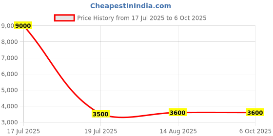myntra.com MINI WESST Cookies On The Go Check-In Textured Hard-Sided Medium Trolley Bag mini wesst Price History Graph from 17 Jul 2025 to 4 Oct 2025