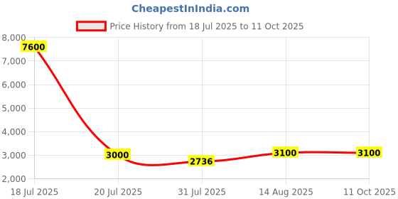 myntra.com MINI WESST Cookies On The Go Textured Hard-Sided Carry On Cabin Trolley Bag mini wesst Price History Graph from 18 Jul 2025 to 11 Oct 2025