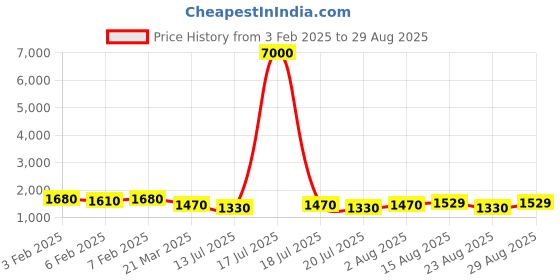 myntra.com MINI WESST Dicaprio Duffel Bag mini wesst Price History Graph from 3 Feb 2025 to 29 Aug 2025