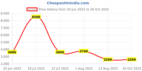 myntra.com MINI WESST East West Luxe Brand Logo Printed PU Structured Tote Bag mini wesst Price History Graph from 20 Jun 2025 to 26 Oct 2025