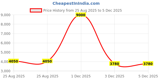 myntra.com MINI WESST Emily In Paris Textured Hard-Sided Carry On Cabin Trolley Bag mini wesst Price History Graph from 25 Aug 2025 to 5 Dec 2025