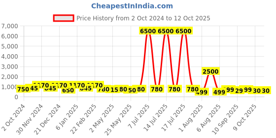 myntra.com MINI WESST Ethnic Motifs Printed Shoulder Bag Up to 16 inch mini wesst Price History Graph from 2 Oct 2024 to 11 Oct 2025