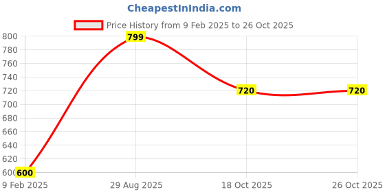 myntra.com MINI WESST Ethnic Motifs Printed Structured Hobo Bag mini wesst Price History Graph from 9 Feb 2025 to 24 Oct 2025