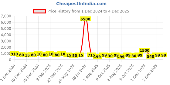 myntra.com MINI WESST Floral Printed Oversized Shopper Tote Bag mini wesst Price History Graph from 1 Dec 2024 to 4 Dec 2025