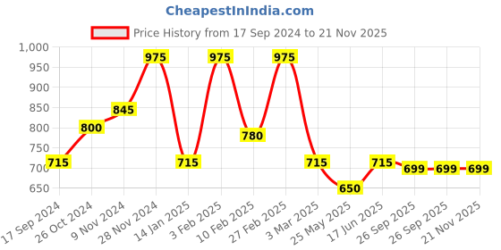 myntra.com MINI WESST Floral Printed Shopper Tote Bag mini wesst Price History Graph from 17 Sep 2024 to 20 Nov 2025