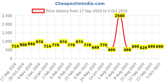 myntra.com MINI WESST Floral Printed Structured Tote Bag mini wesst Price History Graph from 17 Sep 2024 to 4 Oct 2025