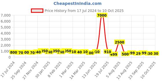 myntra.com MINI WESST Geometric Printed Bucket Tote Bag mini wesst Price History Graph from 17 Jul 2024 to 10 Oct 2025