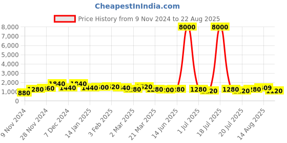 myntra.com MINI WESST Geometric Printed Leather Duffle Bag mini wesst Price History Graph from 9 Nov 2024 to 22 Aug 2025