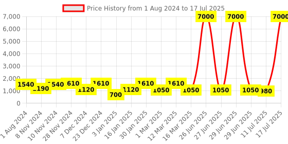 myntra.com MINI WESST Geometric Printed Structured Handheld Bag mini wesst Price History Graph from 1 Aug 2024 to 11 Jul 2025