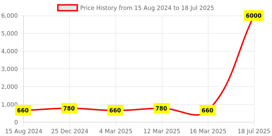 myntra.com MINI WESST Geometric Printed Structured Sling Bag mini wesst Price History Graph from 15 Aug 2024 to 16 Mar 2025