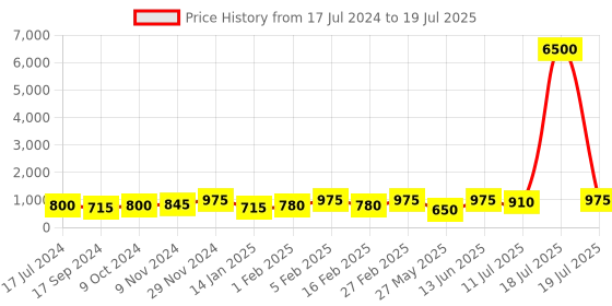 myntra.com MINI WESST Geometric Printed Structured Tote Bag mini wesst Price History Graph from 17 Jul 2024 to 11 Jul 2025