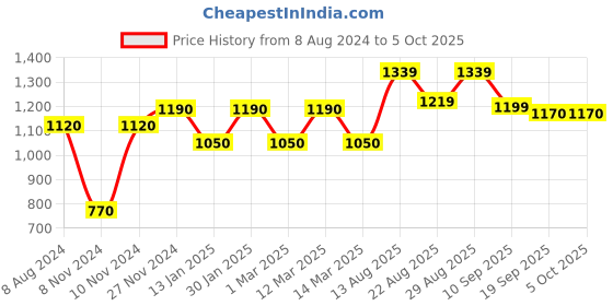 myntra.com MINI WESST Geometric Printed Structured Tote Bag With Pouch mini wesst Price History Graph from 8 Aug 2024 to 4 Oct 2025